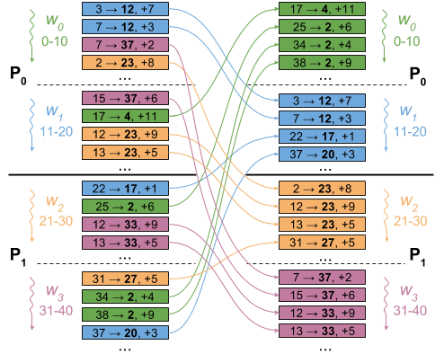 Naïve no-aggregation implementation of distributed PageRank.