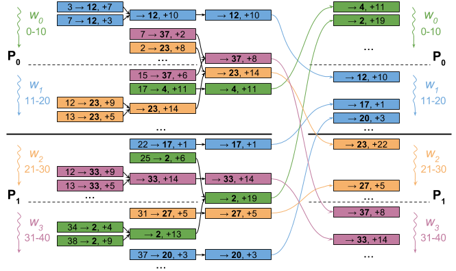 Process-level aggregationo implementation of distributed PageRank.