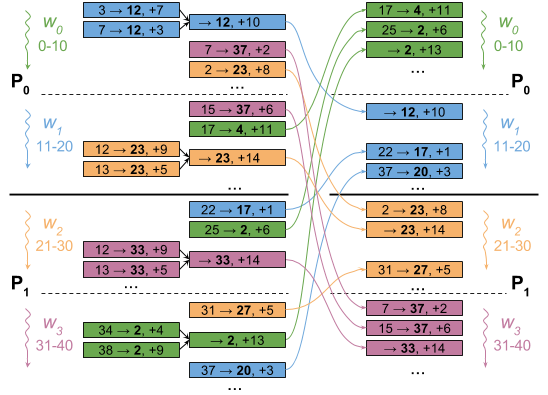 Worker-level aggregation implementation of distributed PageRank.