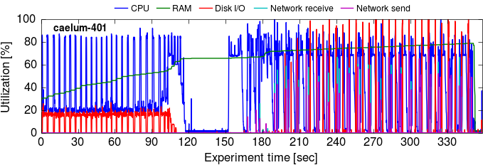 Cluster utilization over time, GraphX 10G