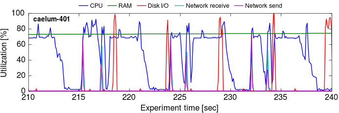 Cluster utilization over time, GraphX 10G, zoomed