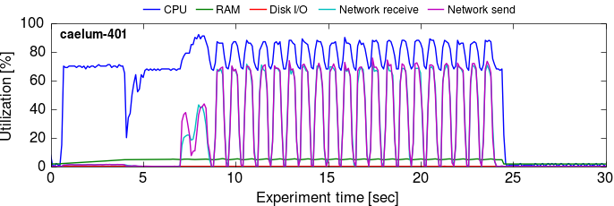 Cluster utilization over time, timely dataflow, 10G