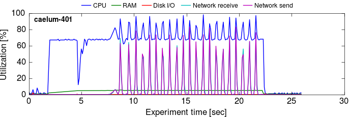 Cluster utilization over time, timely dataflow, 10G+ (process-level aggregation)