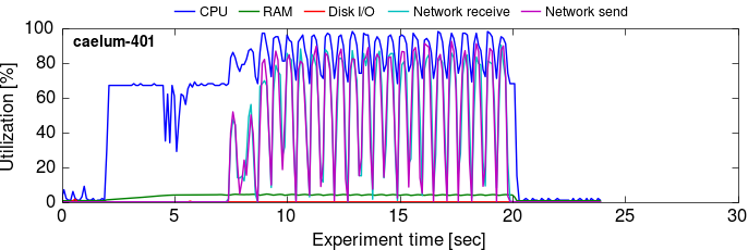 Cluster utilization over time, timely dataflow, 10G (improved)